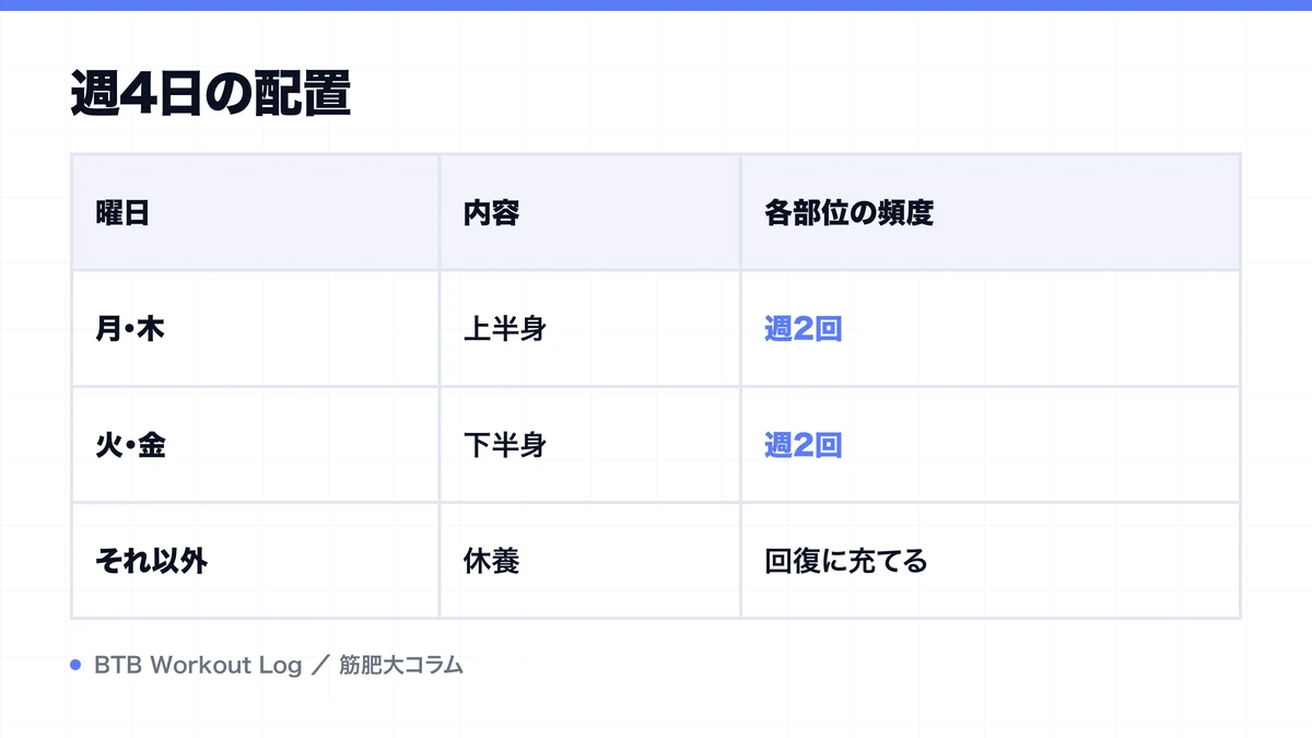 週4日の配置を示す図解