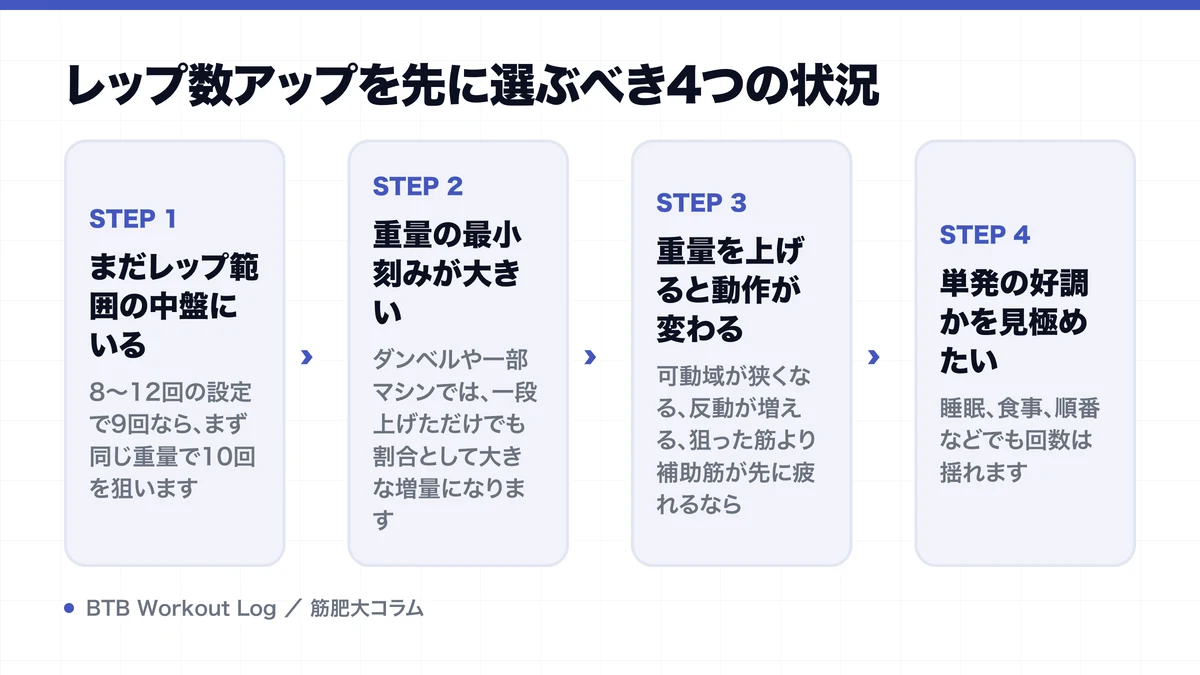 レップ数アップを先に選ぶべき4つの状況を示す図解