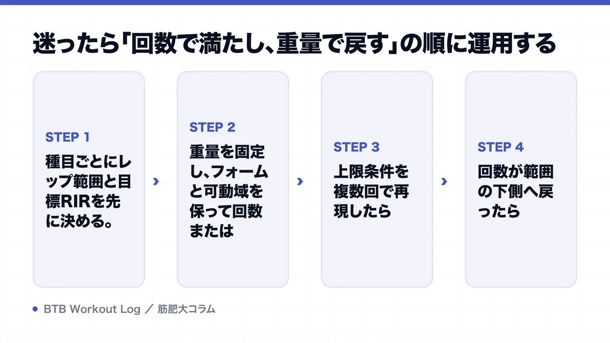 迷ったら「回数で満たし、重量で戻す」の順に運用するを示す図解
