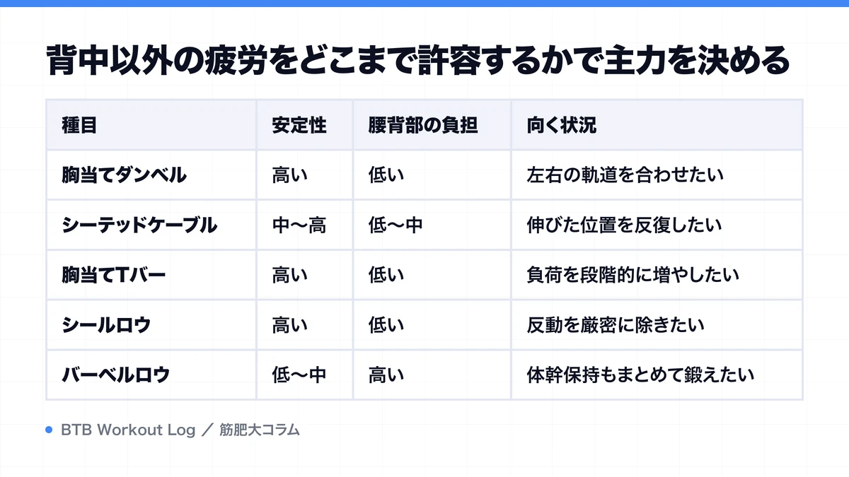 背中以外の疲労をどこまで許容するかで主力を決めるを示す図解