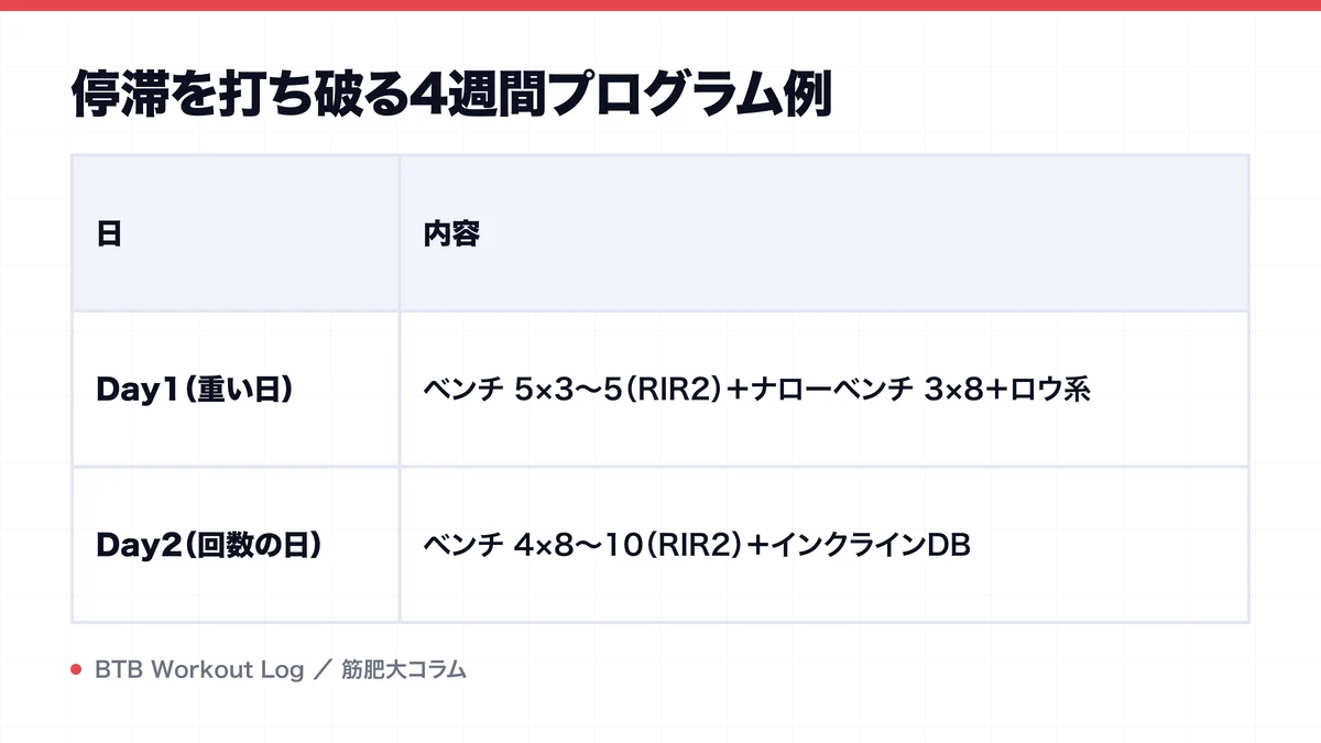 停滞を打ち破る4週間プログラム例を示す図解