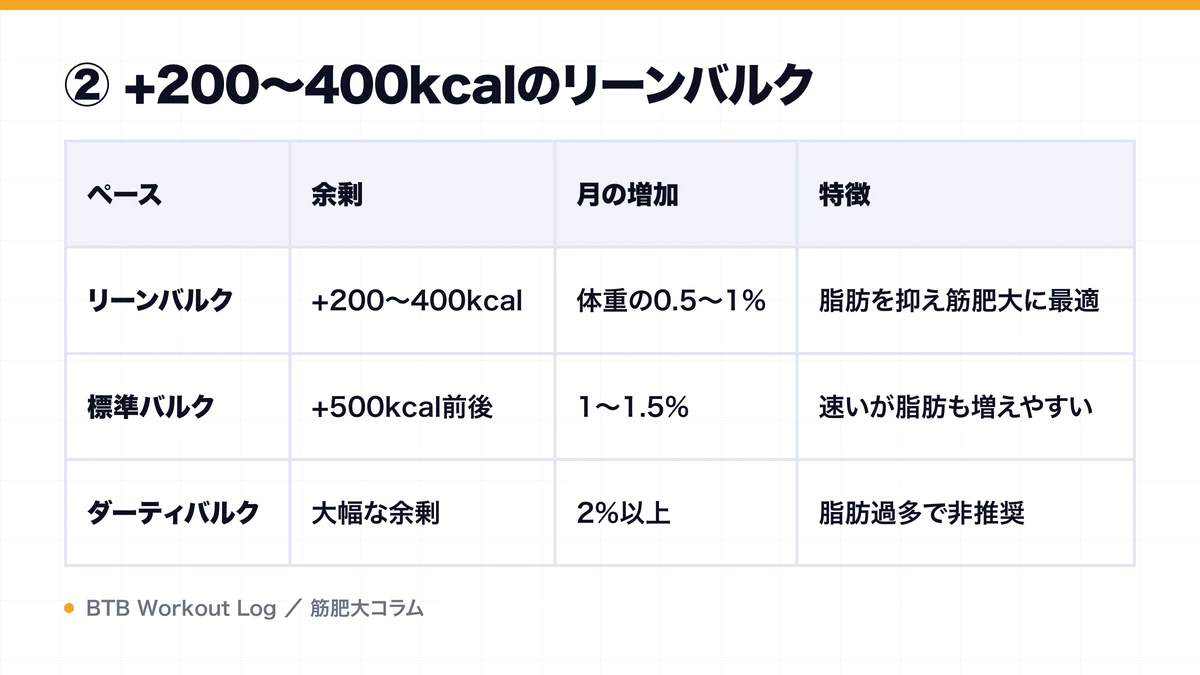 ② +200〜400kcalのリーンバルクを示す図解