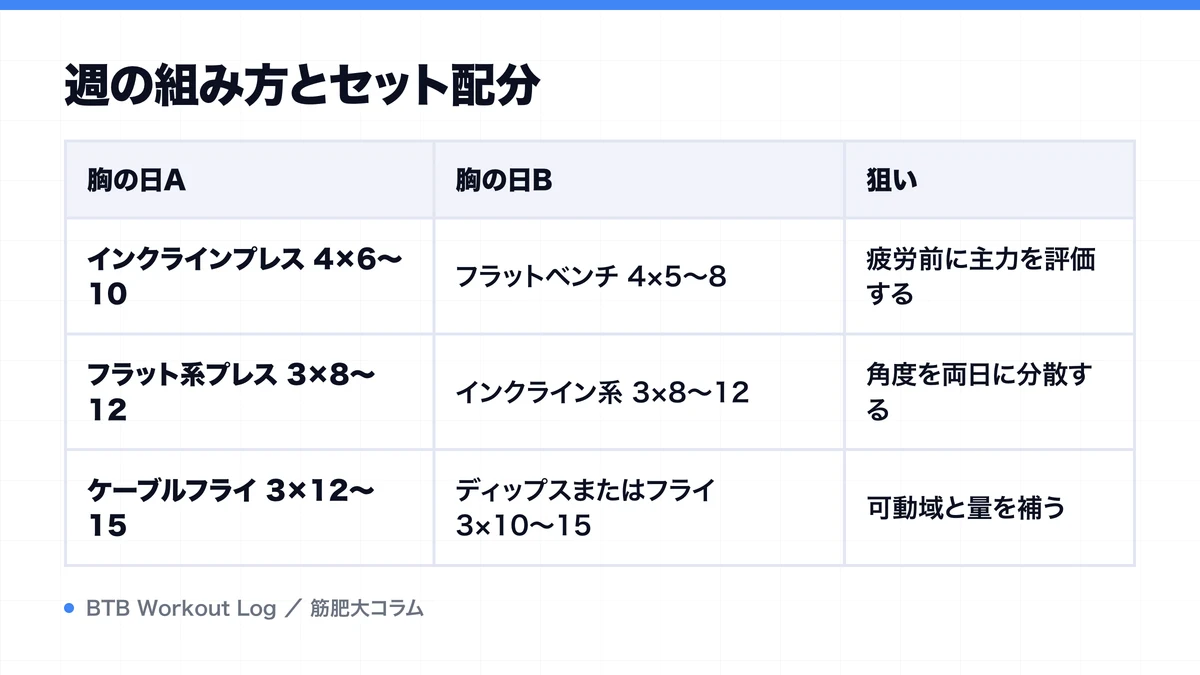 週の組み方とセット配分を示す図解
