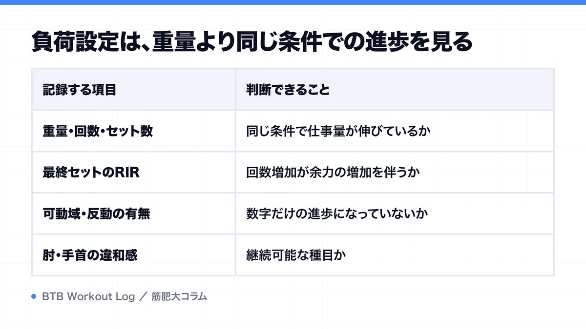 負荷設定は、重量より同じ条件での進歩を見るを示す図解