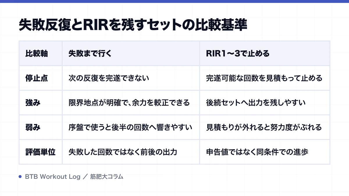 失敗反復とRIRを残すセットの比較基準を示す図解