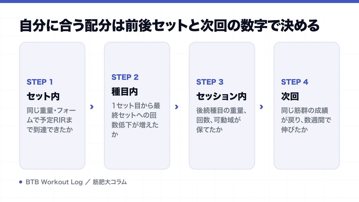 自分に合う配分は前後セットと次回の数字で決めるを示す図解