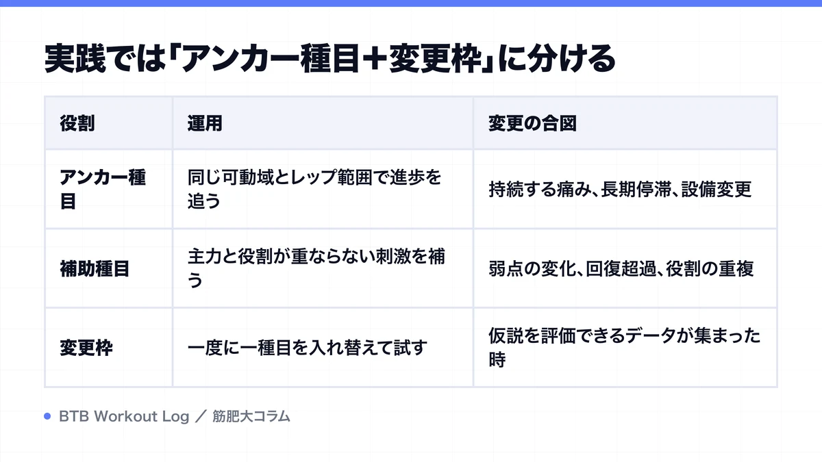 実践では「アンカー種目＋変更枠」に分けるを示す図解