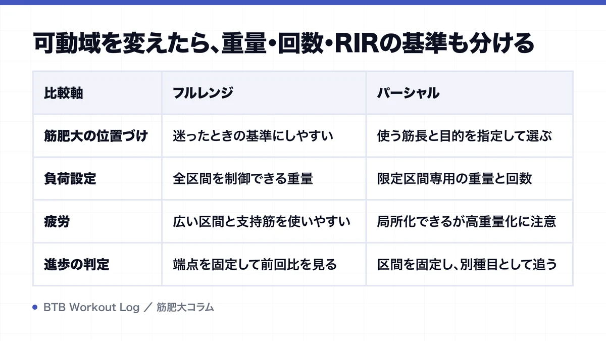 可動域を変えたら、重量・回数・RIRの基準も分けるを示す図解