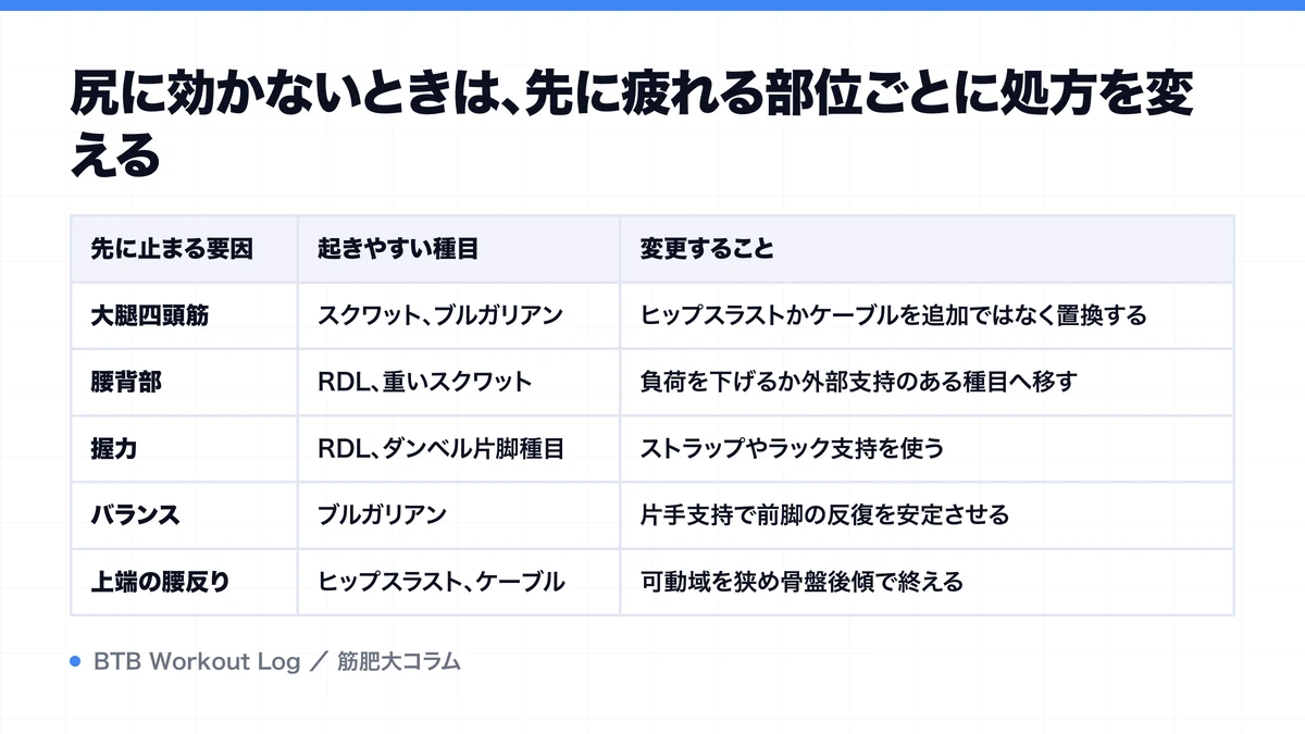 尻に効かないときは、先に疲れる部位ごとに処方を変えるを示す図解