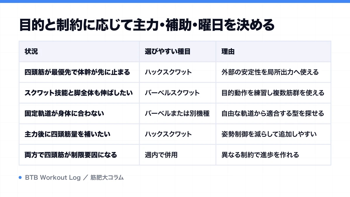 目的と制約に応じて主力・補助・曜日を決めるを示す図解