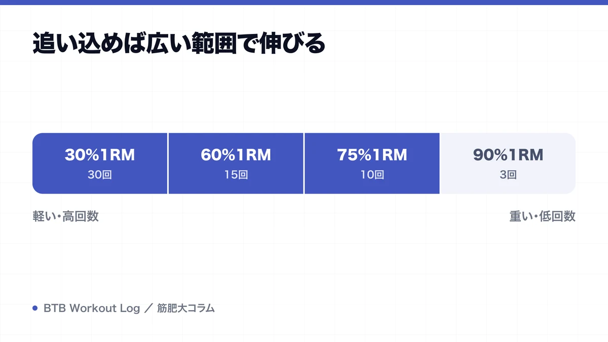 追い込めば広い範囲で伸びるを示す図解