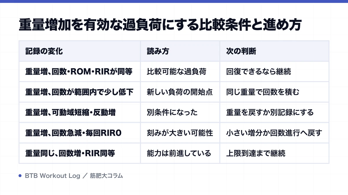重量増加を有効な過負荷にする比較条件と進め方を示す図解