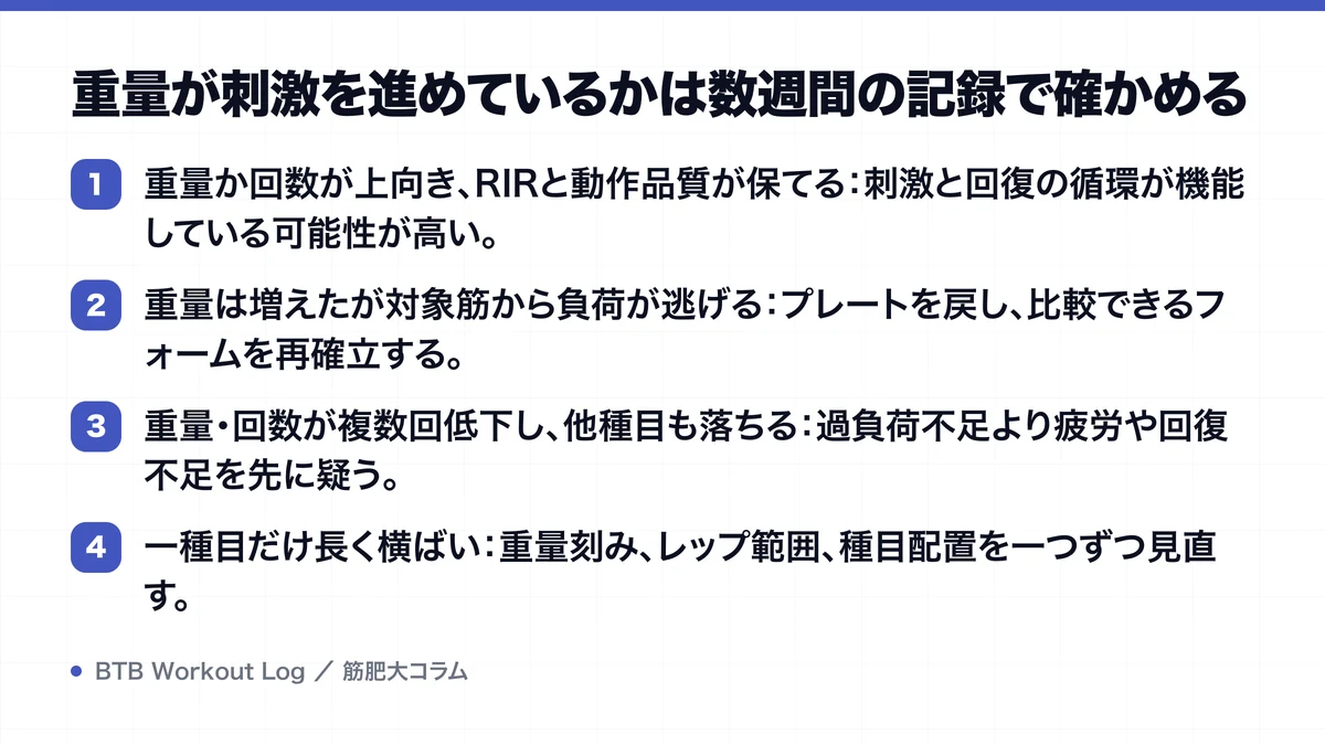 重量が刺激を進めているかは数週間の記録で確かめるを示す図解