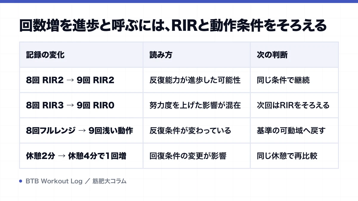 回数増を進歩と呼ぶには、RIRと動作条件をそろえるを示す図解