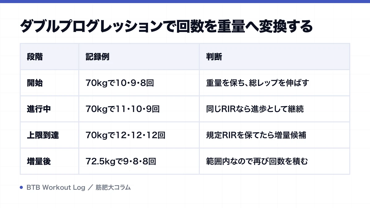 ダブルプログレッションで回数を重量へ変換するを示す図解