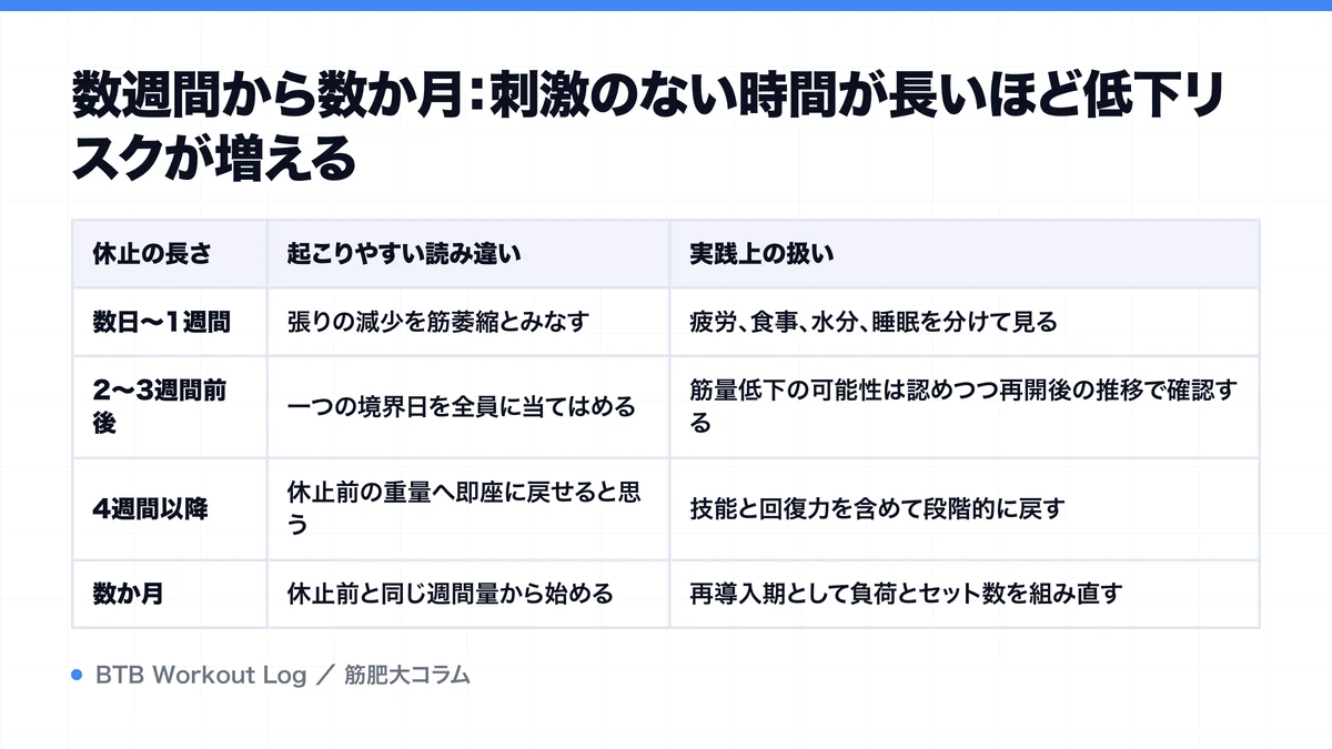 数週間から数か月：刺激のない時間が長いほど低下リスクが増えるを示す図解