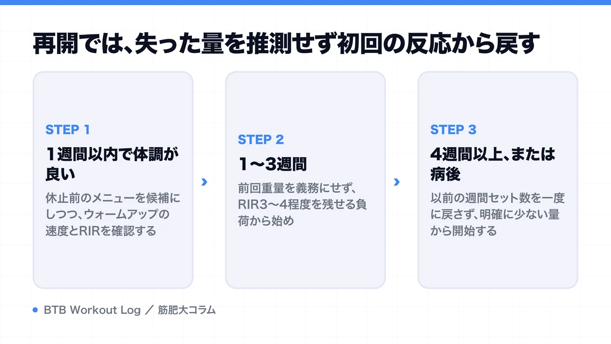 再開では、失った量を推測せず初回の反応から戻すを示す図解