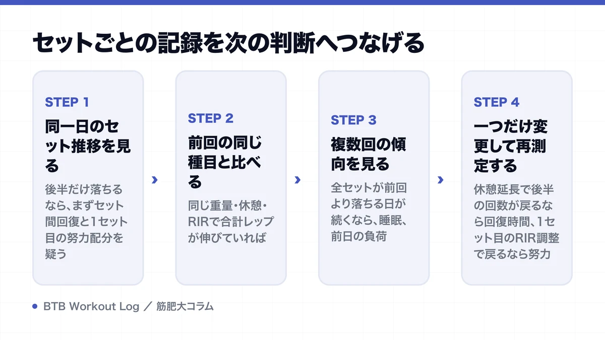 セットごとの記録を次の判断へつなげるを示す図解