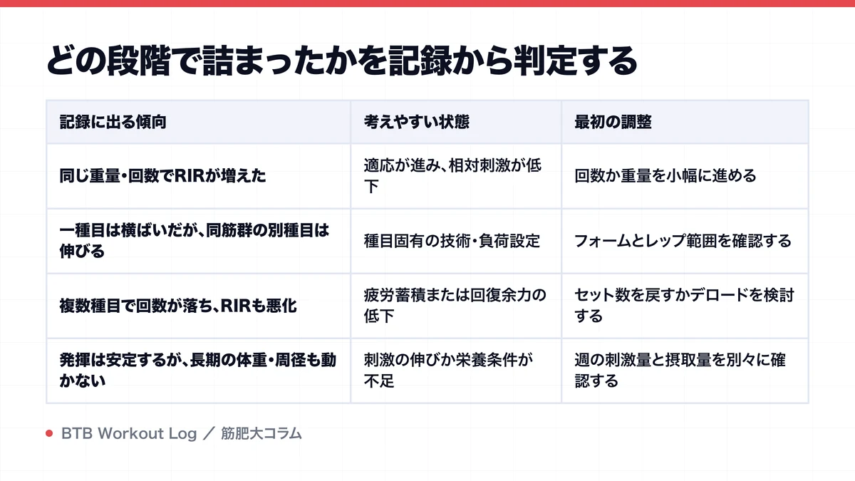どの段階で詰まったかを記録から判定するを示す図解