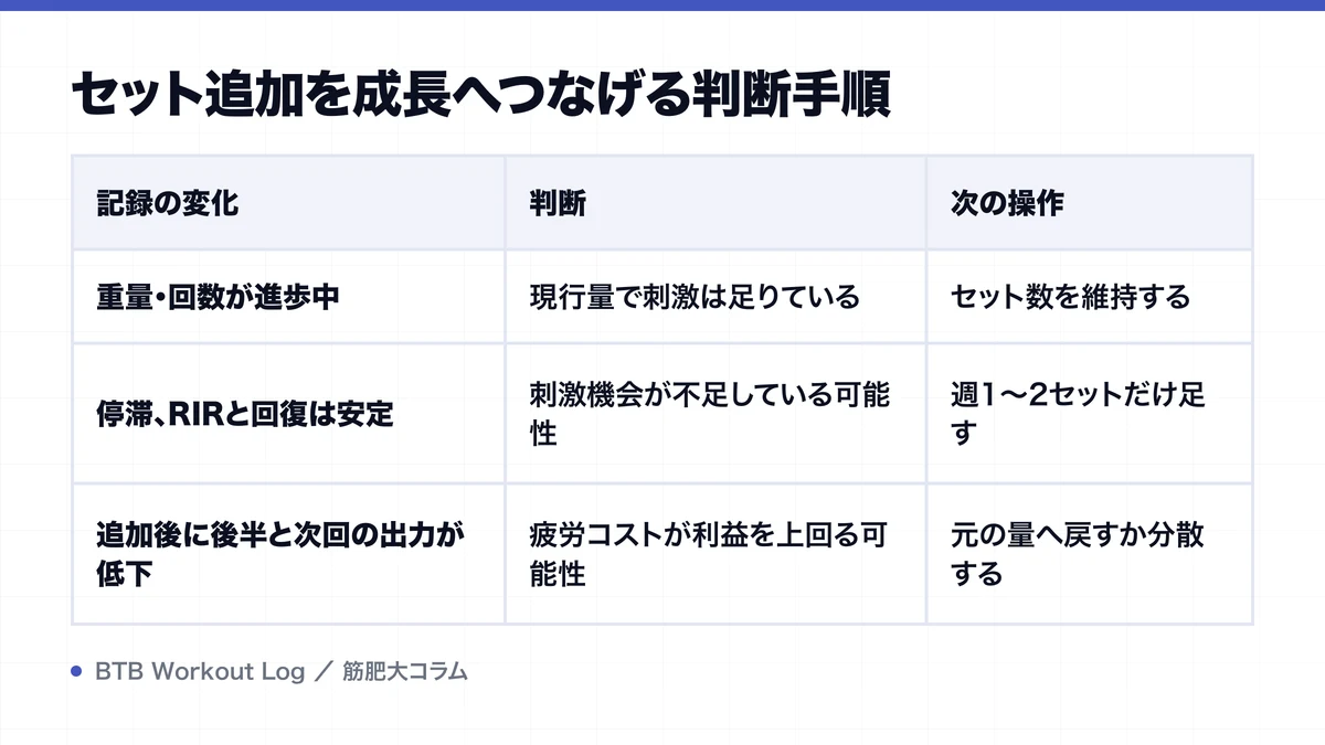 セット追加を成長へつなげる判断手順を示す図解