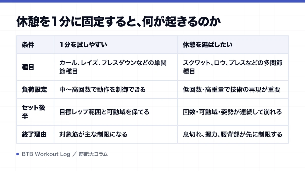 休憩を1分に固定すると、何が起きるのかを示す図解