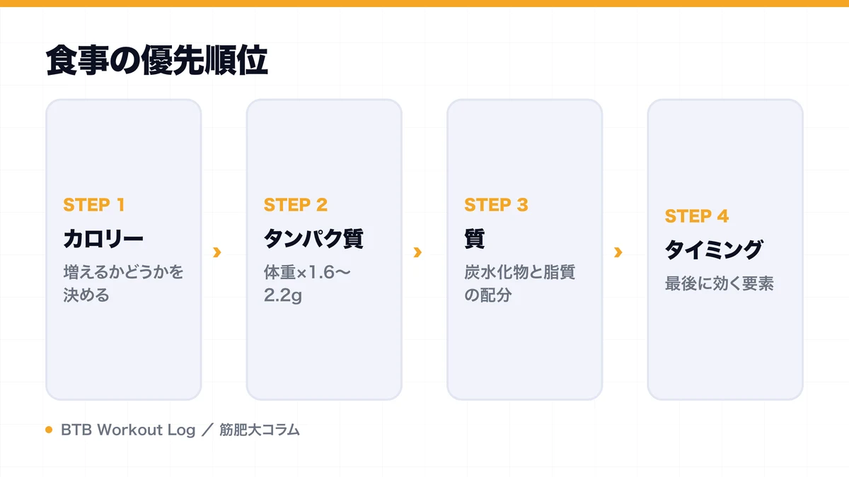 食事の優先順位を示す図解