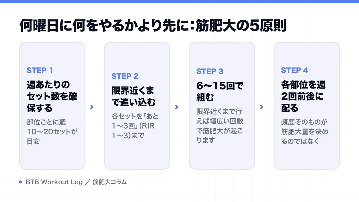 何曜日に何をやるかより先に：筋肥大の5原則を示す図解