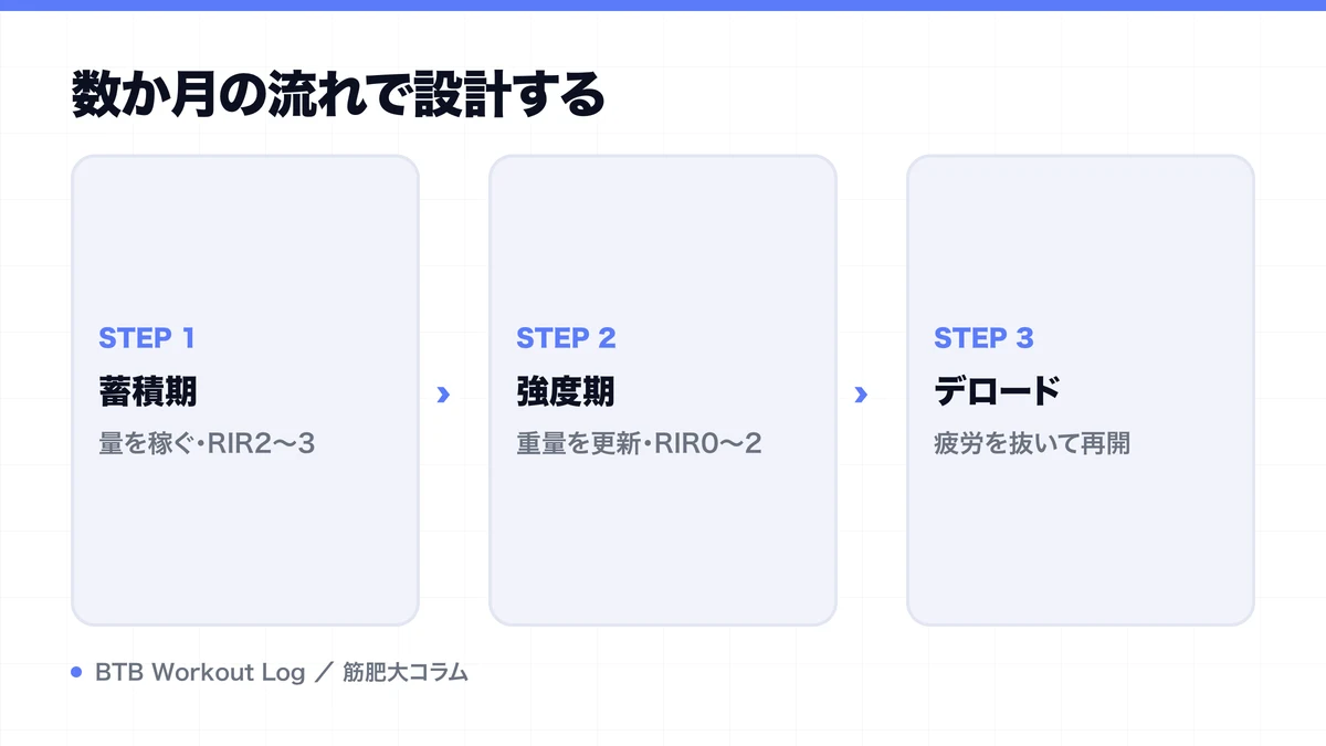数か月の流れで設計するを示す図解