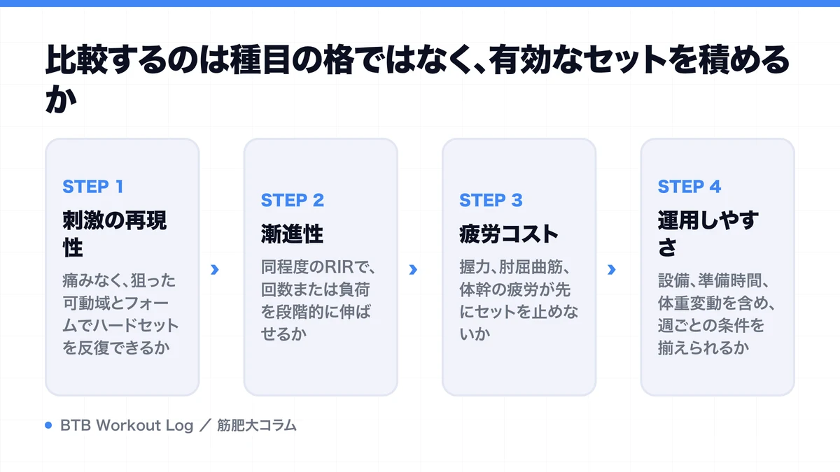 比較するのは種目の格ではなく、有効なセットを積めるかを示す図解