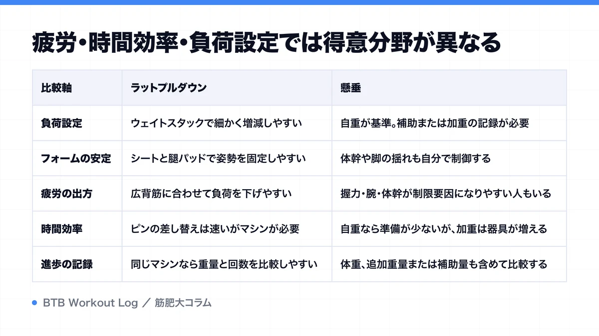 疲労・時間効率・負荷設定では得意分野が異なるを示す図解
