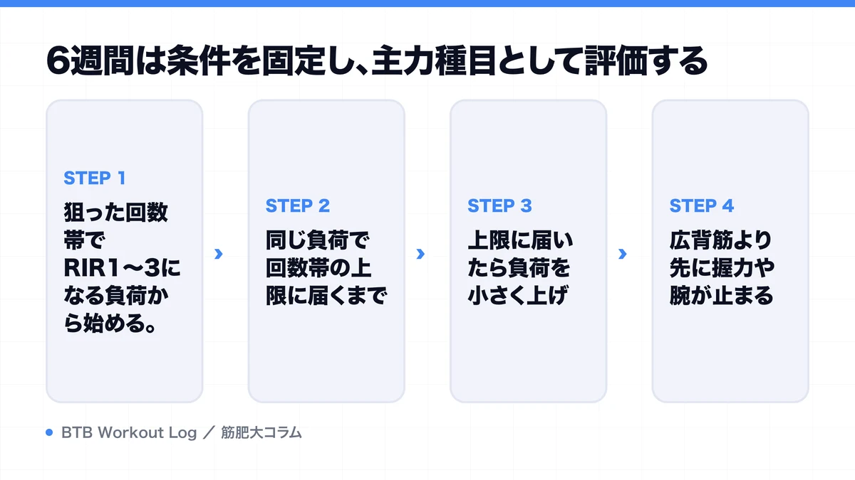 6週間は条件を固定し、主力種目として評価するを示す図解