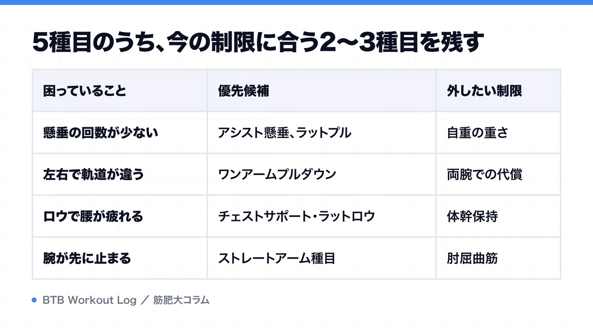 5種目のうち、今の制限に合う2〜3種目を残すを示す図解