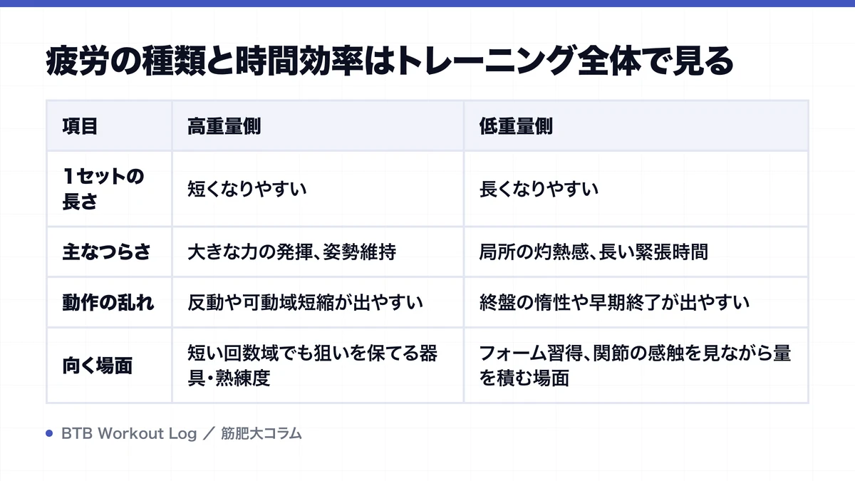 疲労の種類と時間効率はトレーニング全体で見るを示す図解