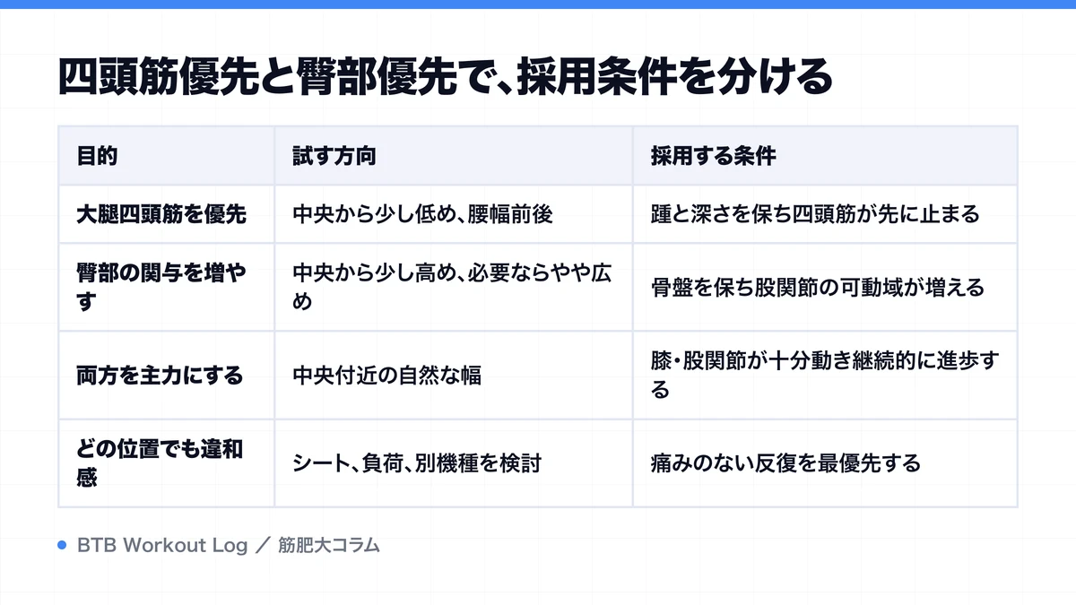四頭筋優先と臀部優先で、採用条件を分けるを示す図解