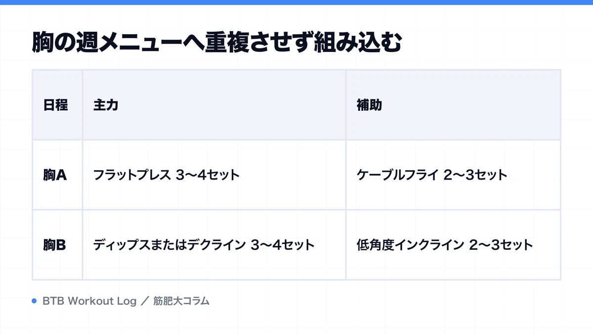 胸の週メニューへ重複させず組み込むを示す図解