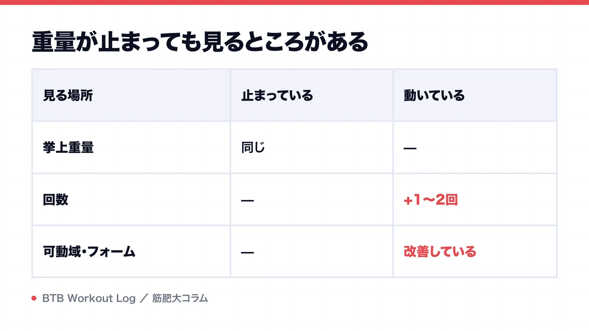 重量が止まっても見るところがあるを示す図解