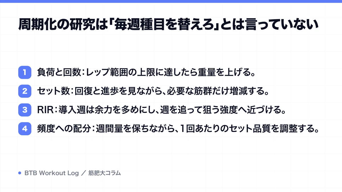 周期化の研究は「毎週種目を替えろ」とは言っていないを示す図解