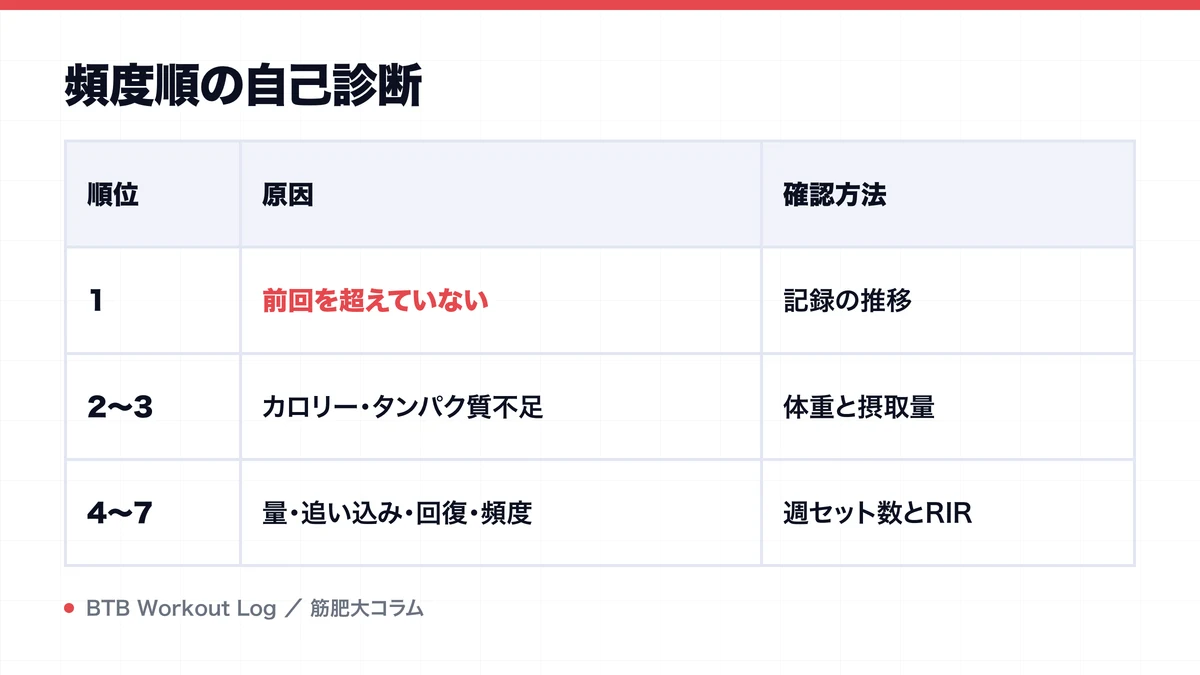 頻度順の自己診断を示す図解