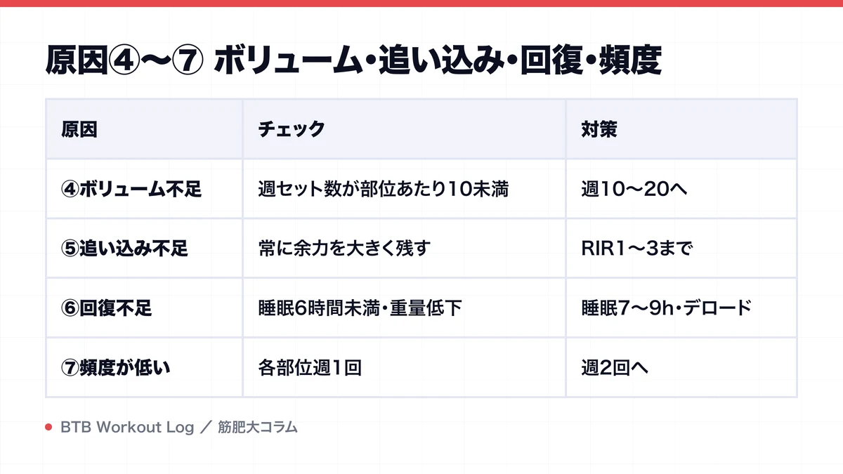 原因④〜⑦ ボリューム・追い込み・回復・頻度を示す図解