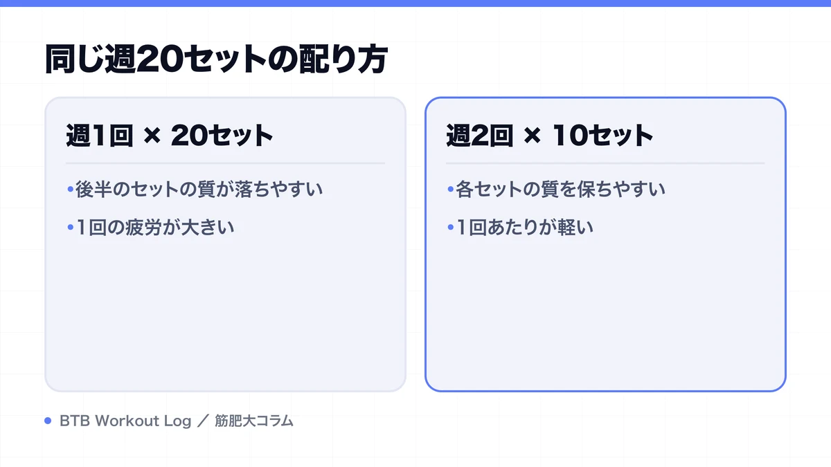 同じ週20セットの配り方を示す図解