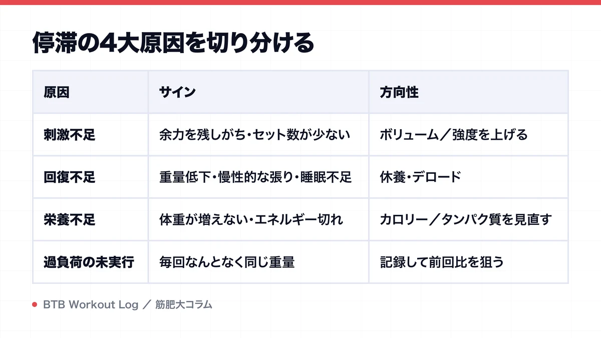 停滞の4大原因を切り分けるを示す図解