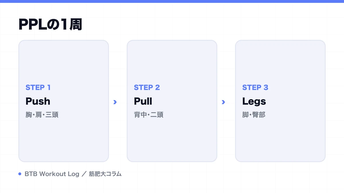 PPLの1周を示す図解