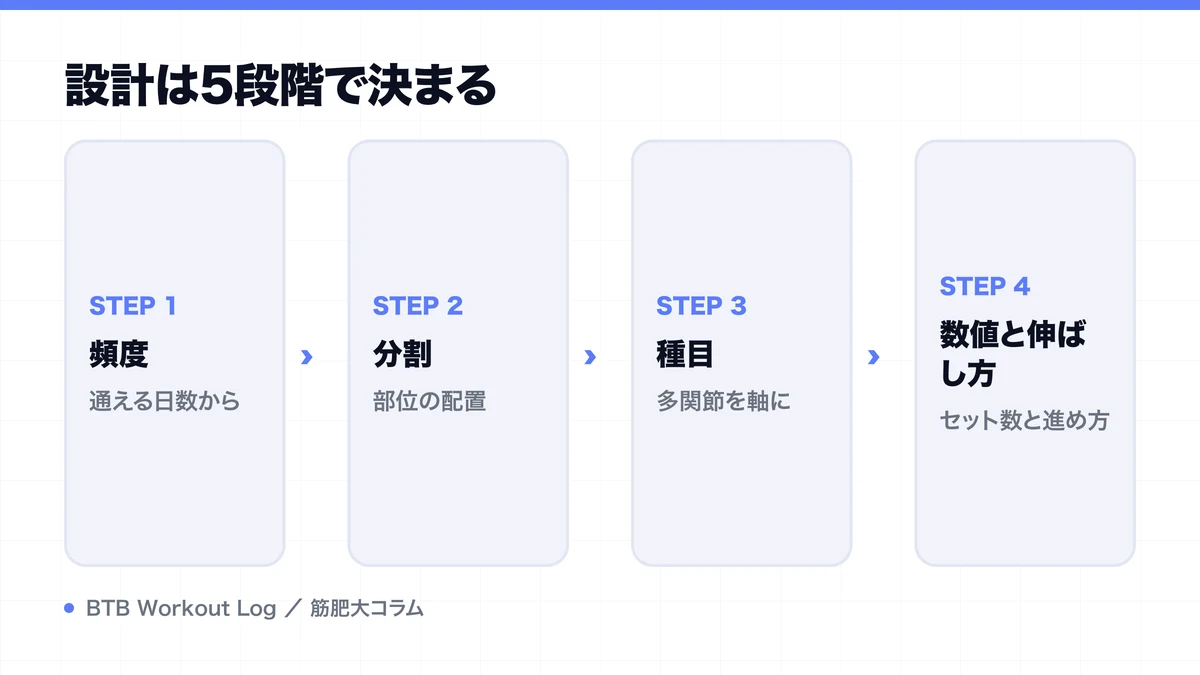 設計は5段階で決まるを示す図解