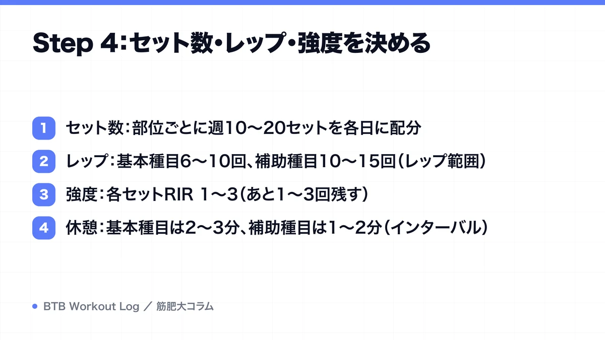 Step 4：セット数・レップ・強度を決めるを示す図解