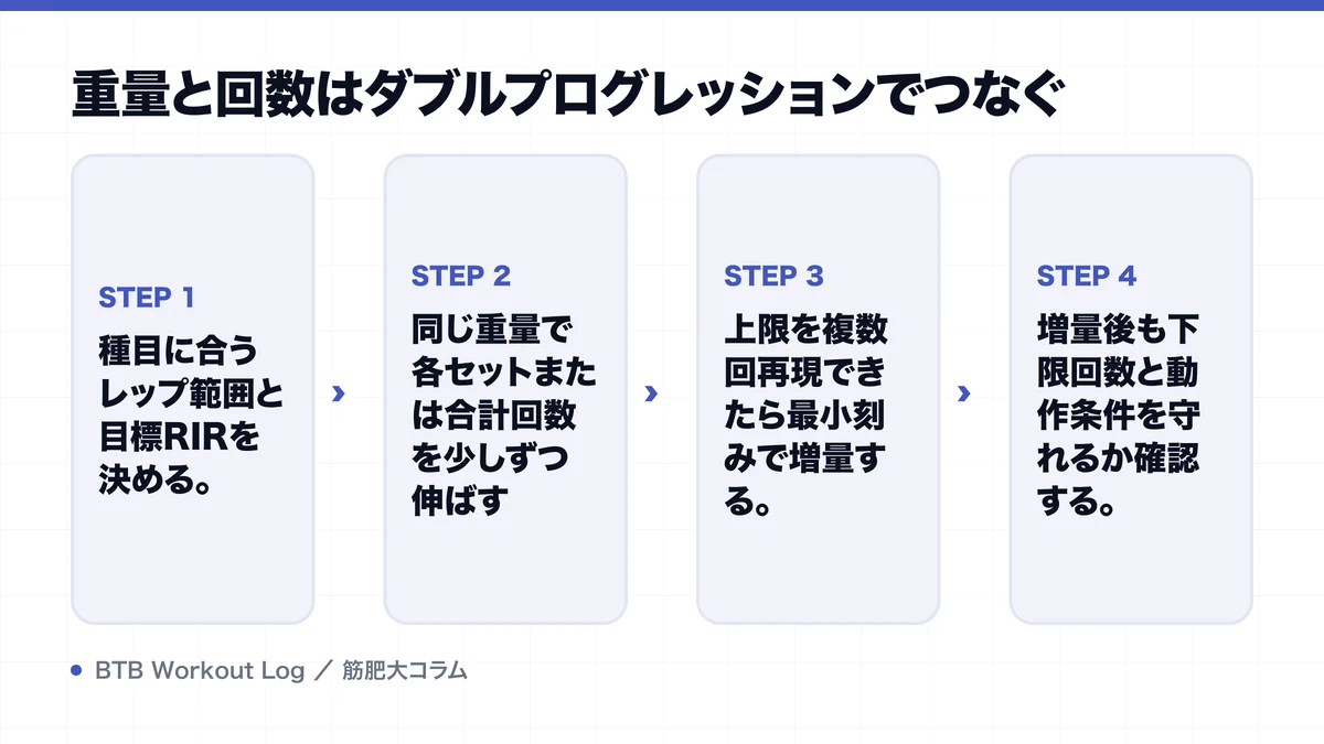 重量と回数はダブルプログレッションでつなぐを示す図解