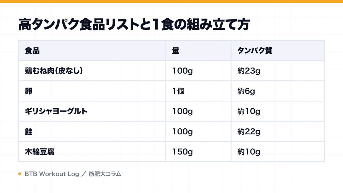 高タンパク食品リストと1食の組み立て方を示す図解