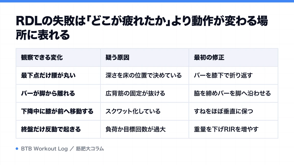 RDLの失敗は「どこが疲れたか」より動作が変わる場所に表れるを示す図解