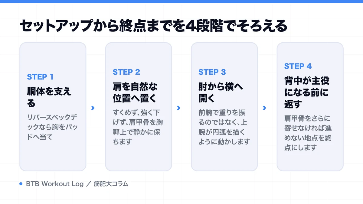 セットアップから終点までを4段階でそろえるを示す図解