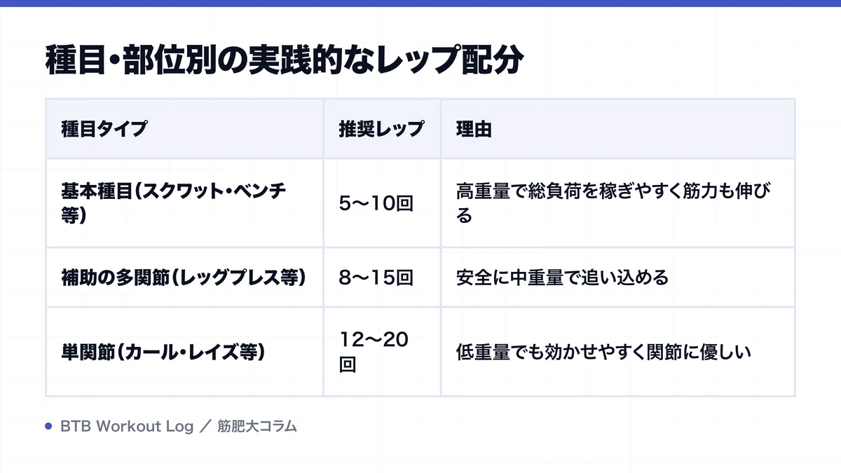 種目・部位別の実践的なレップ配分を示す図解