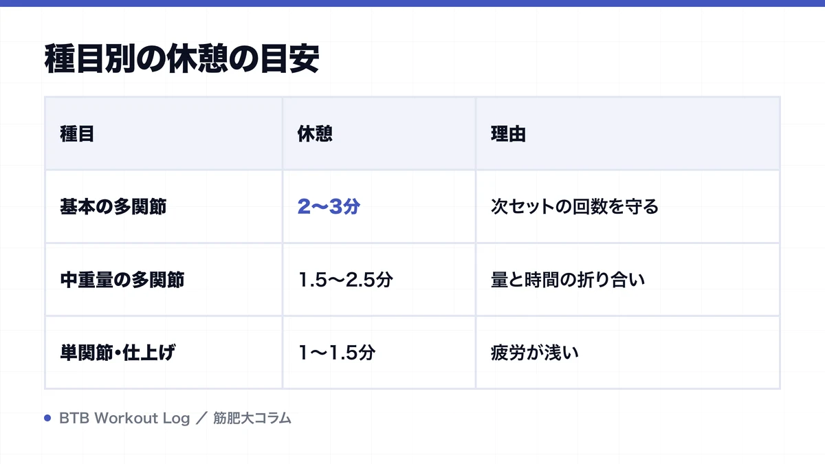 種目別の休憩の目安を示す図解